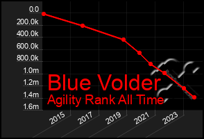 Total Graph of Blue Volder