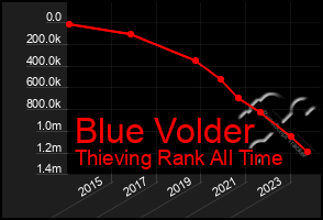 Total Graph of Blue Volder