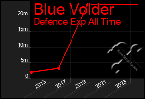 Total Graph of Blue Volder