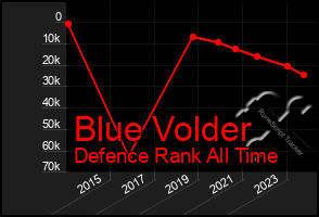 Total Graph of Blue Volder