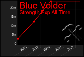 Total Graph of Blue Volder