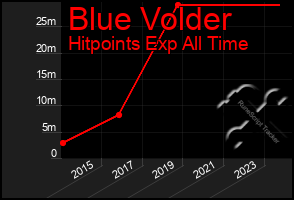 Total Graph of Blue Volder