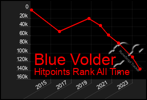 Total Graph of Blue Volder