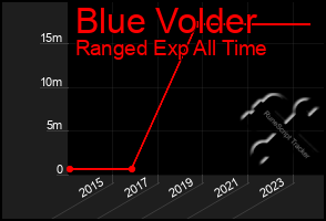 Total Graph of Blue Volder