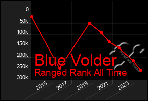 Total Graph of Blue Volder