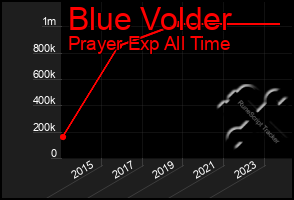 Total Graph of Blue Volder