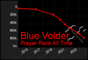 Total Graph of Blue Volder