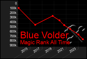 Total Graph of Blue Volder