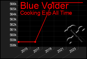 Total Graph of Blue Volder