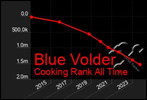 Total Graph of Blue Volder