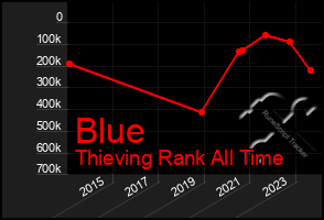 Total Graph of Blue