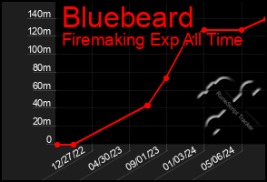 Total Graph of Bluebeard