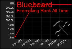 Total Graph of Bluebeard