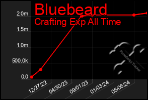 Total Graph of Bluebeard