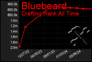 Total Graph of Bluebeard