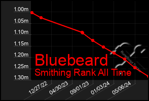 Total Graph of Bluebeard