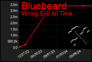 Total Graph of Bluebeard