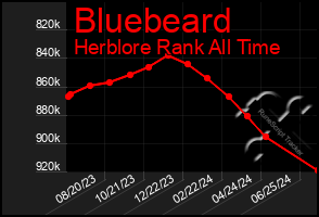 Total Graph of Bluebeard