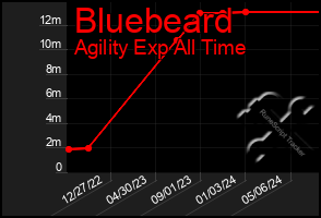 Total Graph of Bluebeard