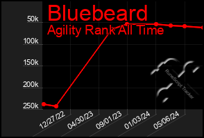 Total Graph of Bluebeard