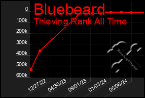 Total Graph of Bluebeard