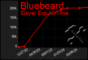 Total Graph of Bluebeard