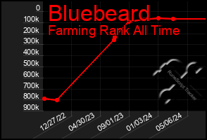 Total Graph of Bluebeard