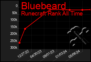 Total Graph of Bluebeard