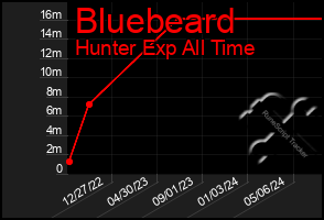 Total Graph of Bluebeard