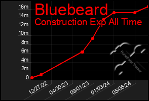 Total Graph of Bluebeard