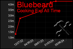 Total Graph of Bluebeard