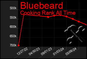 Total Graph of Bluebeard