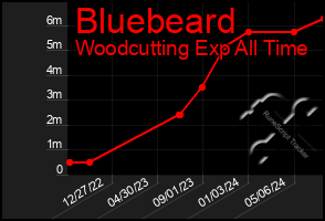 Total Graph of Bluebeard