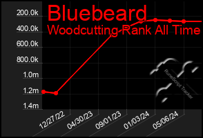 Total Graph of Bluebeard