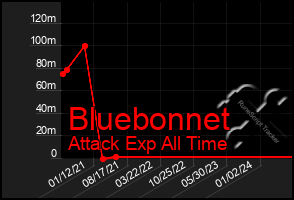 Total Graph of Bluebonnet