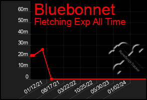 Total Graph of Bluebonnet