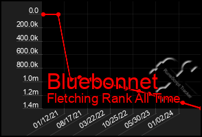 Total Graph of Bluebonnet