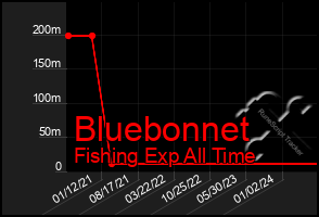 Total Graph of Bluebonnet