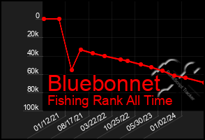 Total Graph of Bluebonnet