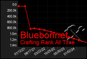 Total Graph of Bluebonnet