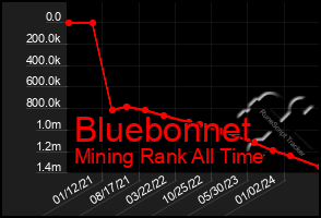 Total Graph of Bluebonnet