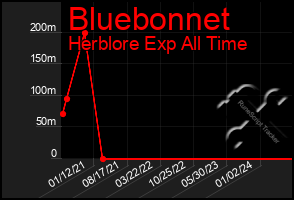 Total Graph of Bluebonnet