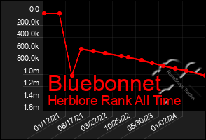 Total Graph of Bluebonnet