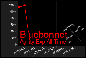 Total Graph of Bluebonnet