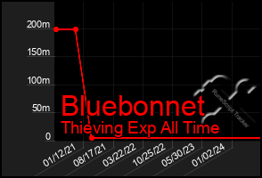 Total Graph of Bluebonnet