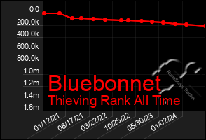 Total Graph of Bluebonnet