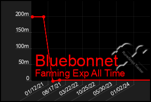 Total Graph of Bluebonnet