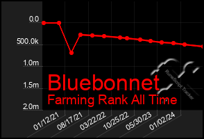 Total Graph of Bluebonnet