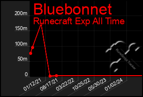 Total Graph of Bluebonnet