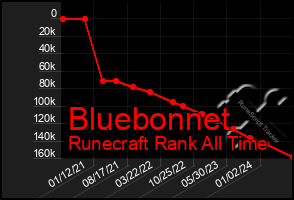 Total Graph of Bluebonnet